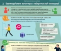 Обучение волонтеров в картинках. Взаимодействие волонтера с избирательной комиссией.
